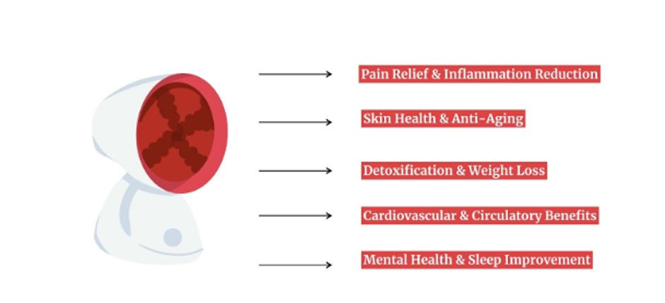 Top 5 Health Benefits of Infrared Therapy